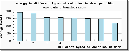 calories in deer energy per 100g